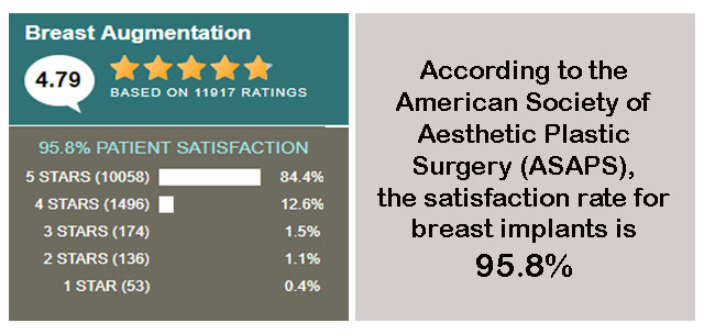 Breast implants success rate